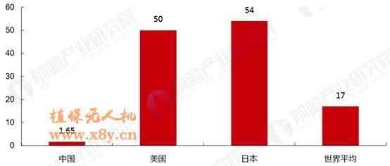 中国植保无人机市场规模预测 中、美、日农用航空作业占耕地面积比例(%)