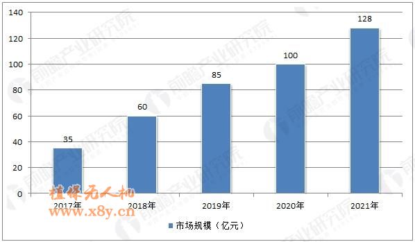 资料来源:前瞻产业研究院整理 中国植保无人机市场规模预测
